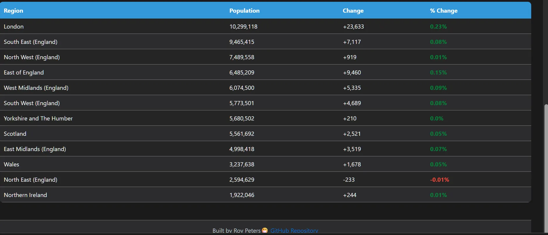 Region Overview