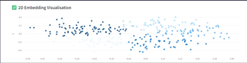 Scatter graph of embeddings