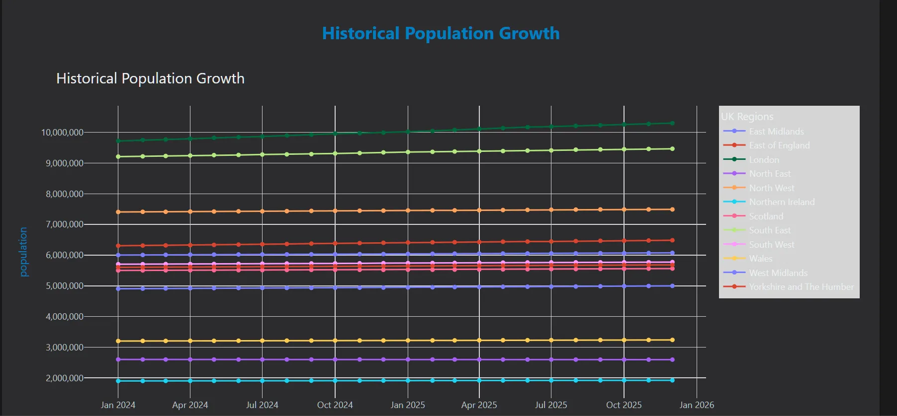 Line Chart Overview