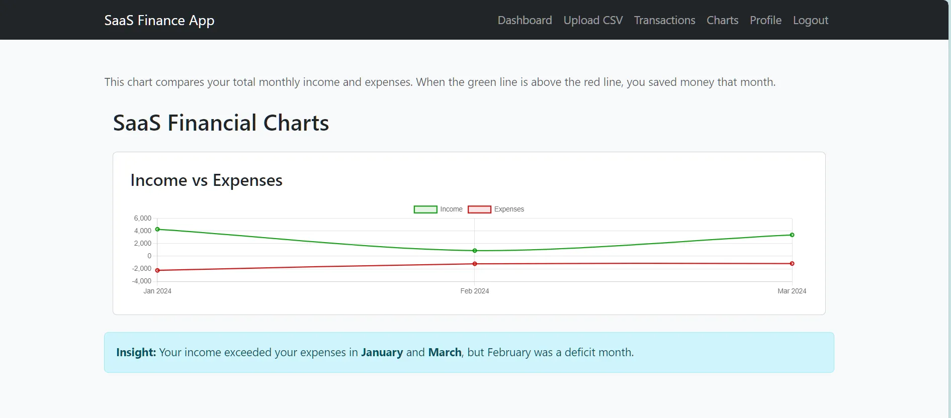 Analytical Chart Dashboard