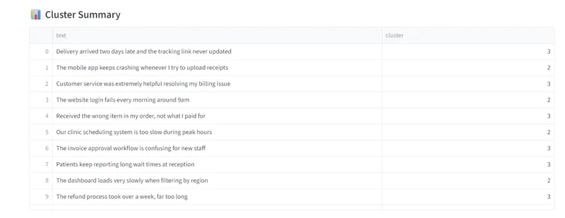 Cluster summary of the csv data
