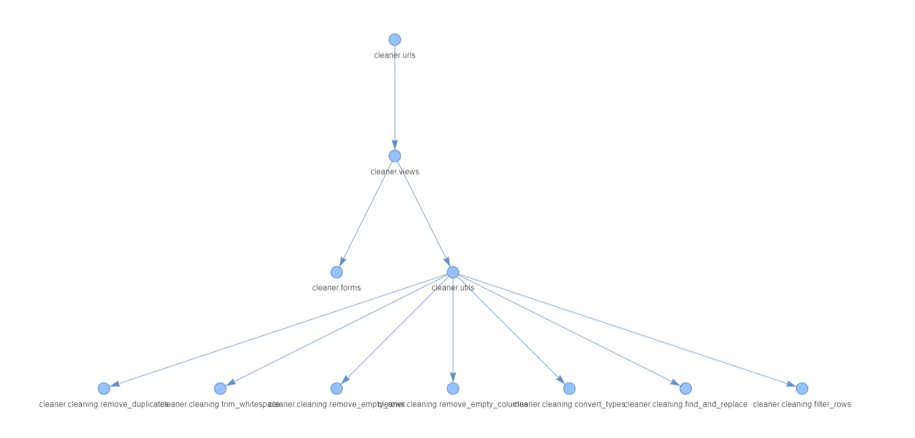 Pydescope module dependency map 1