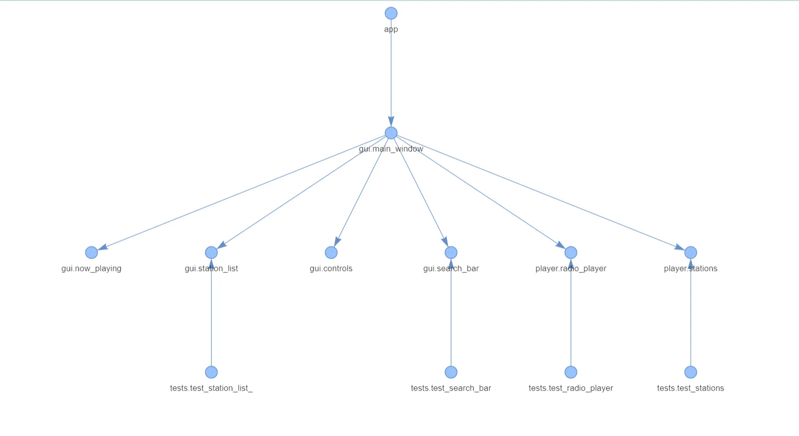 Pydescope module dependency map 2