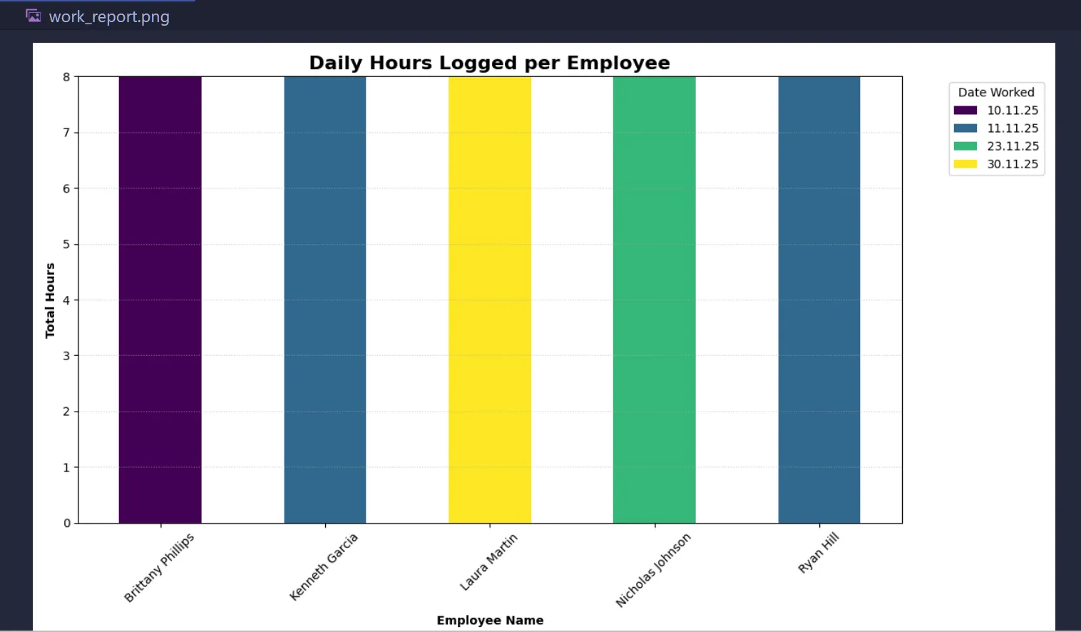 Data Visualisation